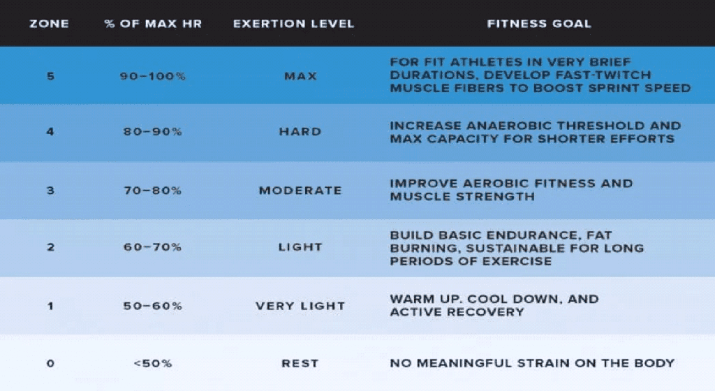 Heart Rate Exercise Chart - allperfecthealth