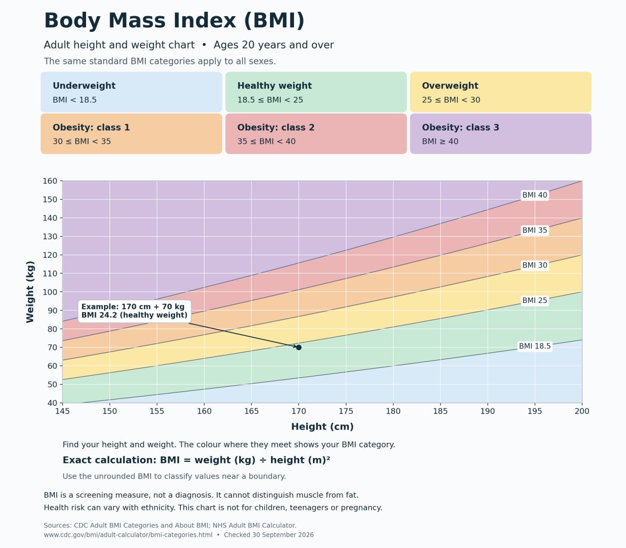 Adult BMI height and weight chart showing standard BMI category ranges and a worked example.