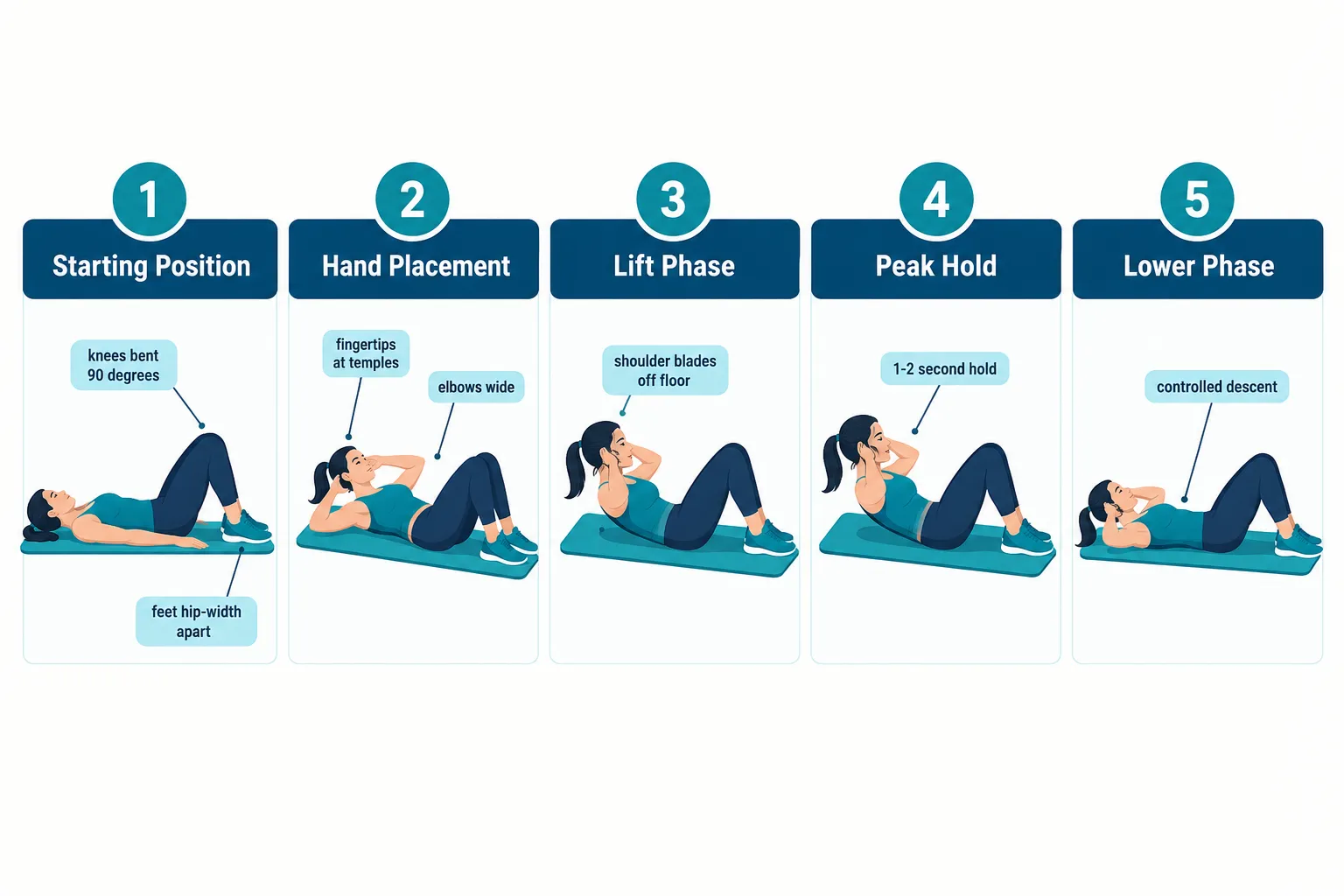 A step-by-step visual guide to basic crunch setup and a controlled, short range of motion.