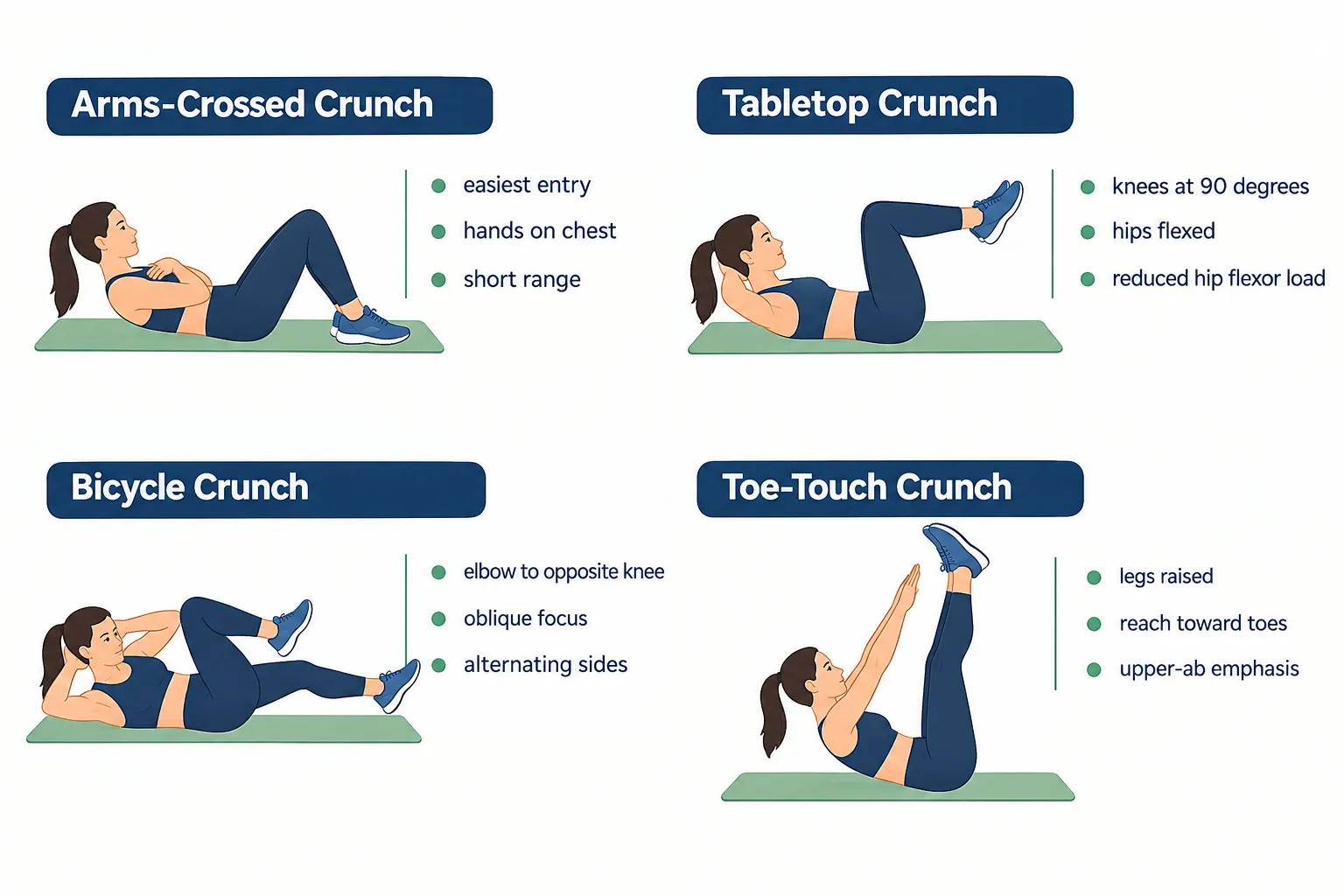 Four common crunch variations: arms-crossed, tabletop, bicycle, and toe-touch. Use them as options rather than as a required progression ladder.