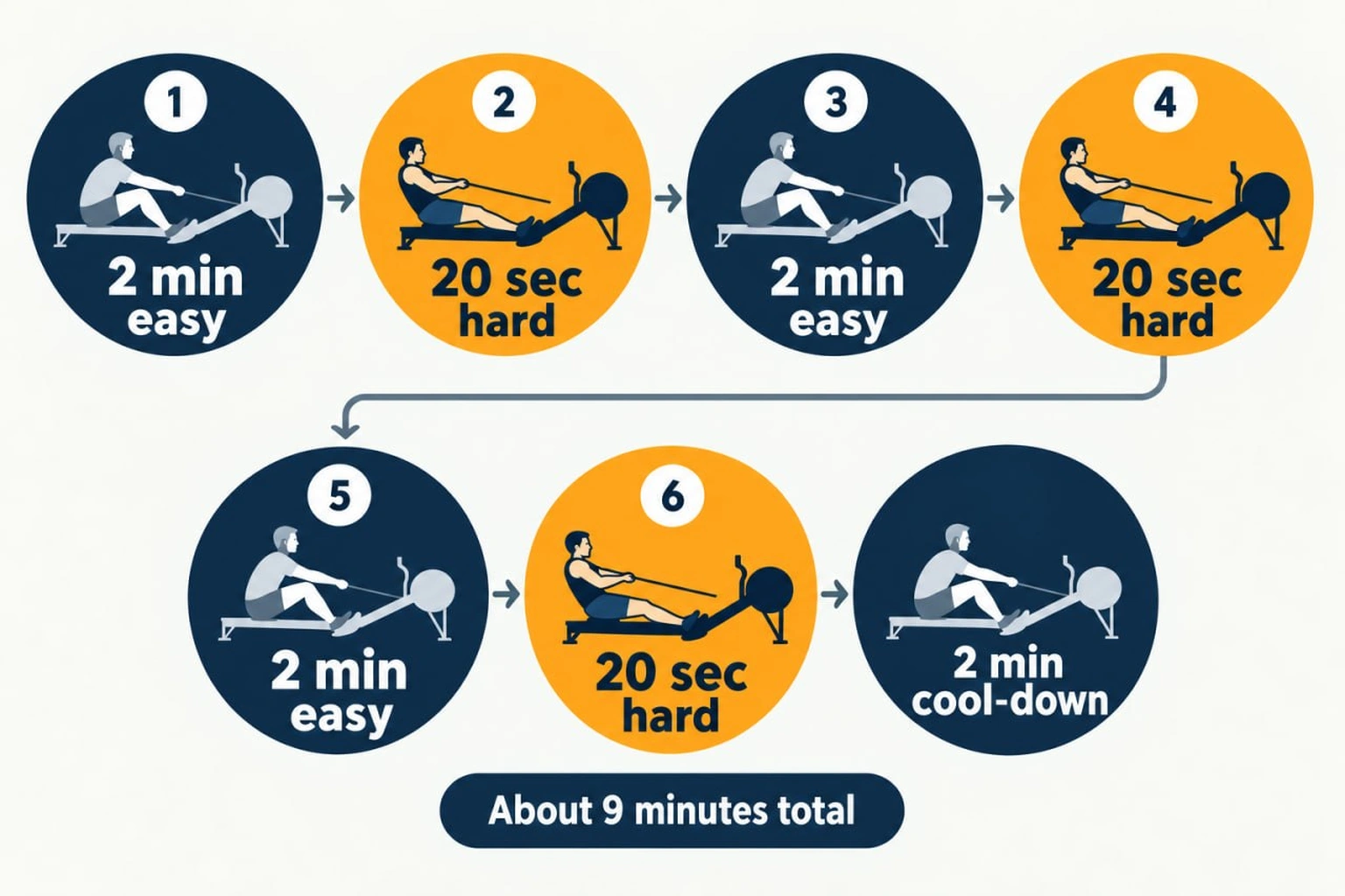 Nine-minute rowing HIIT sequence: 2 minutes easy and 20 seconds hard, repeated three times, followed by a 2-minute cool-down.