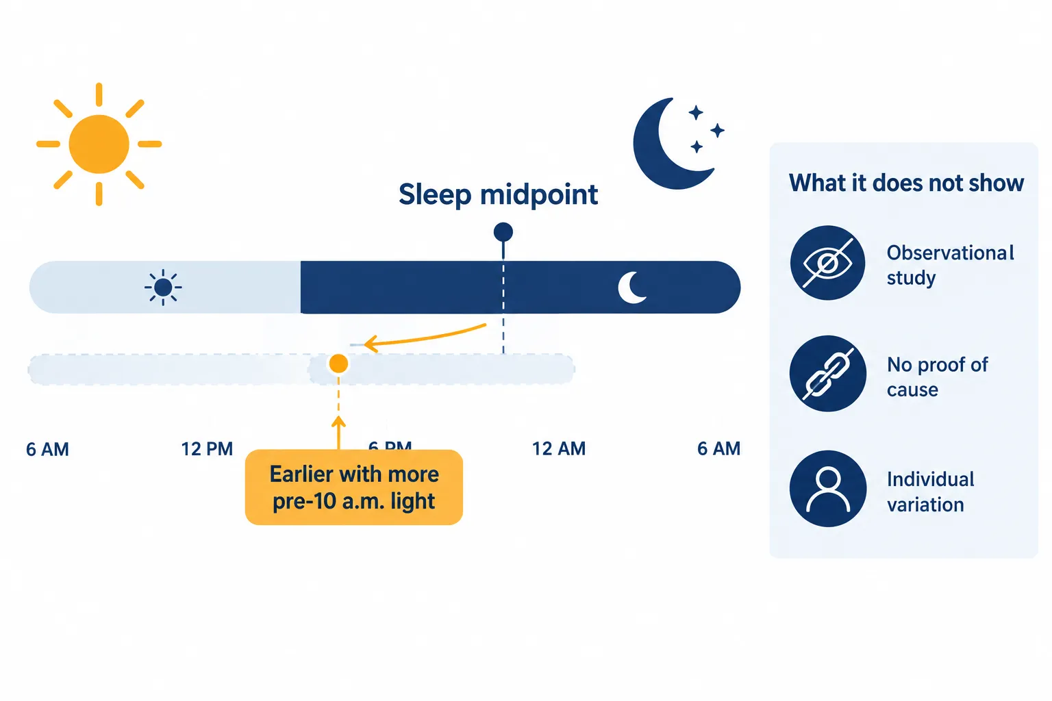 Illustration of an association between earlier daytime light exposure and sleep timing