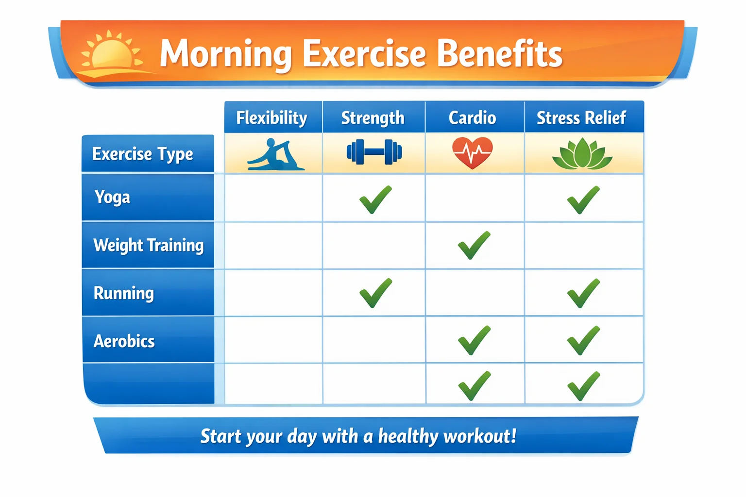 Illustrated comparison of morning exercise categories